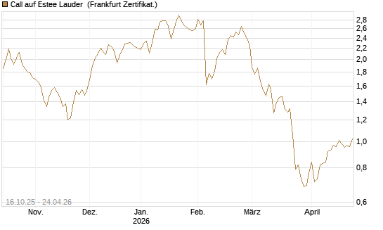Call auf Estee Lauder [BNP Paribas Emissions- und Handelsges.] Chart
