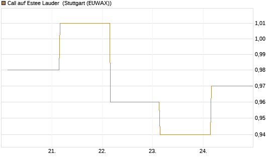 Call auf Estee Lauder [BNP Paribas Emissions- und Handelsges.] Chart