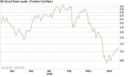 Call auf Estee Lauder [BNP Paribas Emissions- und Handelsges.] Chart
