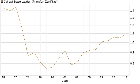 Call auf Estee Lauder [BNP Paribas Emissions- und Handelsges.] Chart