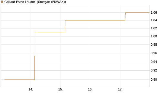 Call auf Estee Lauder [BNP Paribas Emissions- und Handelsges.] Chart