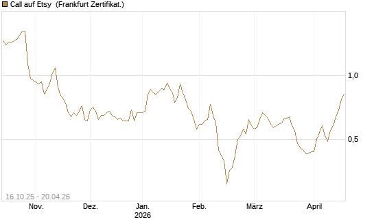 Call auf Etsy [BNP Paribas Emissions- und Handelsges.] Chart