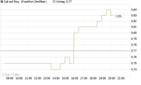 Call auf Etsy [BNP Paribas Emissions- und Handelsges.] Chart