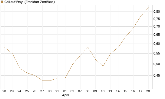 Call auf Etsy [BNP Paribas Emissions- und Handelsges.] Chart