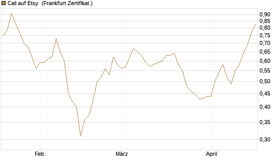Call auf Etsy [BNP Paribas Emissions- und Handelsges.] Chart