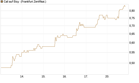 Call auf Etsy [BNP Paribas Emissions- und Handelsges.] Chart