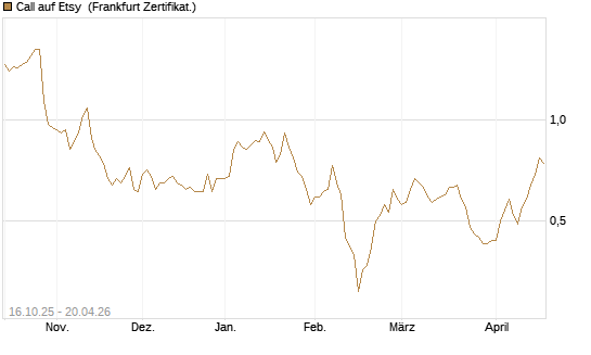 Call auf Etsy [BNP Paribas Emissions- und Handelsges.] Chart