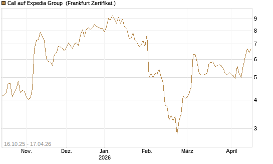 Call auf Expedia Group [BNP Paribas Emissions- und Handelsges.] Chart