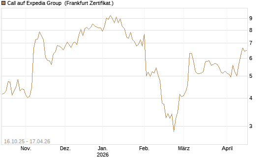 Call auf Expedia Group [BNP Paribas Emissions- und Handelsges.] Chart