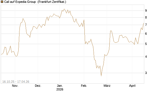 Call auf Expedia Group [BNP Paribas Emissions- und Handelsges.] Chart