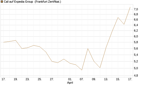 Call auf Expedia Group [BNP Paribas Emissions- und Handelsges.] Chart