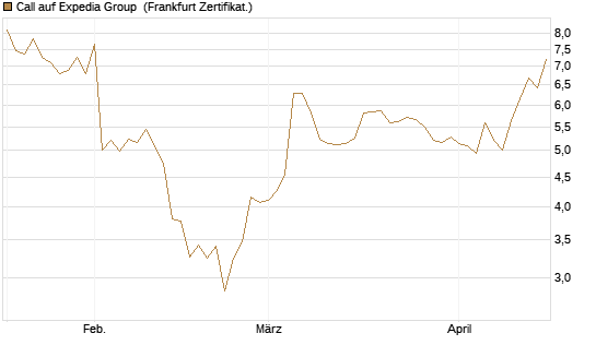 Call auf Expedia Group [BNP Paribas Emissions- und Handelsges.] Chart