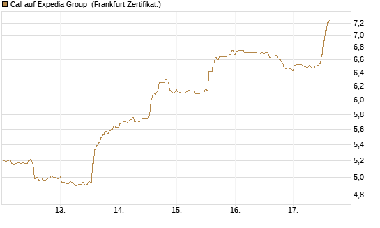 Call auf Expedia Group [BNP Paribas Emissions- und Handelsges.] Chart