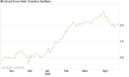Call auf Exxon Mobil [BNP Paribas Emissions- und Handelsges.] Chart