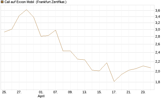 Call auf Exxon Mobil [BNP Paribas Emissions- und Handelsges.] Chart