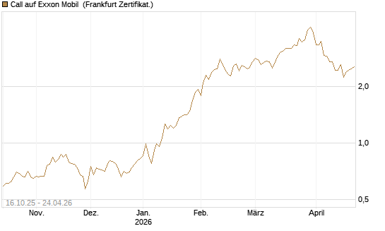 Call auf Exxon Mobil [BNP Paribas Emissions- und Handelsges.] Chart