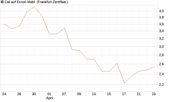 Call auf Exxon Mobil [BNP Paribas Emissions- und Handelsges.] Chart