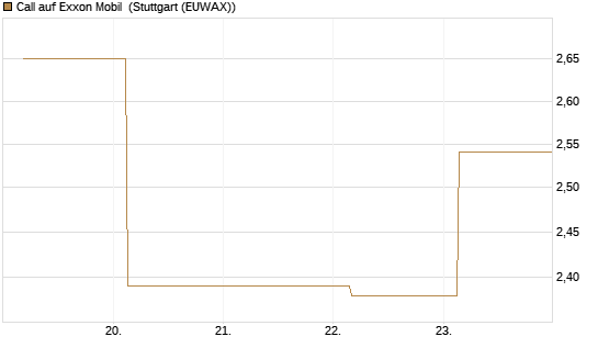 Call auf Exxon Mobil [BNP Paribas Emissions- und Handelsges.] Chart