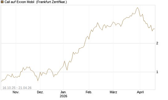 Call auf Exxon Mobil [BNP Paribas Emissions- und Handelsges.] Chart