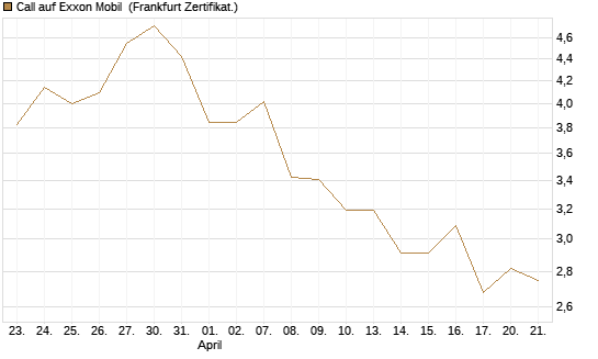 Call auf Exxon Mobil [BNP Paribas Emissions- und Handelsges.] Chart