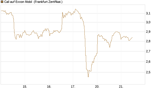 Call auf Exxon Mobil [BNP Paribas Emissions- und Handelsges.] Chart