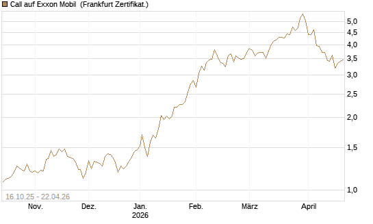 Call auf Exxon Mobil [BNP Paribas Emissions- und Handelsges.] Chart
