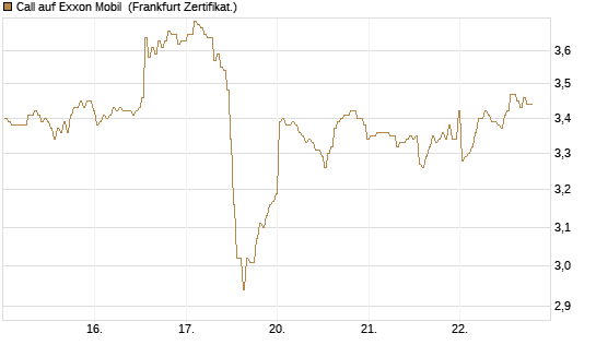 Call auf Exxon Mobil [BNP Paribas Emissions- und Handelsges.] Chart