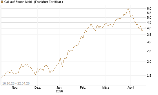Call auf Exxon Mobil [BNP Paribas Emissions- und Handelsges.] Chart