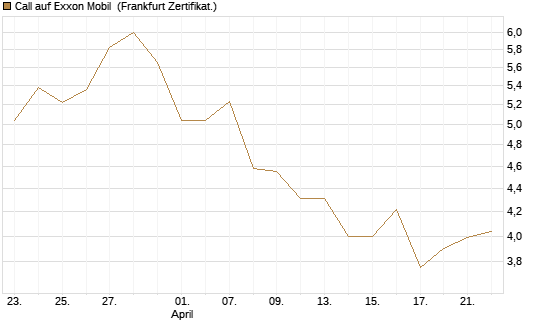 Call auf Exxon Mobil [BNP Paribas Emissions- und Handelsges.] Chart