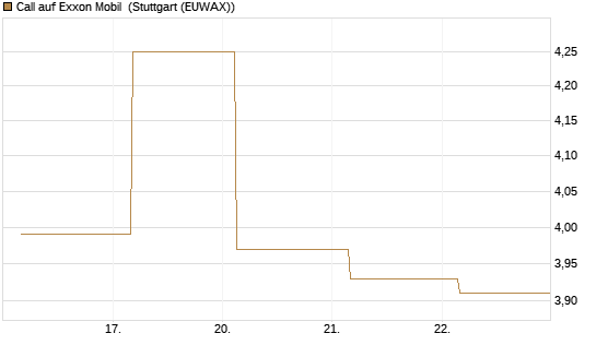 Call auf Exxon Mobil [BNP Paribas Emissions- und Handelsges.] Chart
