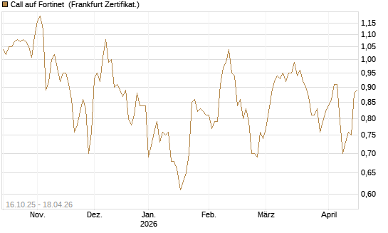 Call auf Fortinet [BNP Paribas Emissions- und Handelsges.] Chart