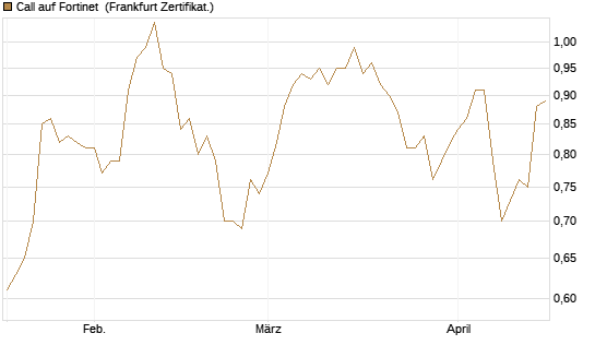Call auf Fortinet [BNP Paribas Emissions- und Handelsges.] Chart