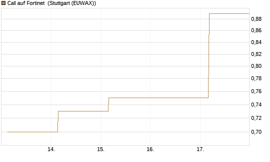 Call auf Fortinet [BNP Paribas Emissions- und Handelsges.] Chart