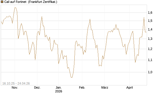 Call auf Fortinet [BNP Paribas Emissions- und Handelsges.] Chart