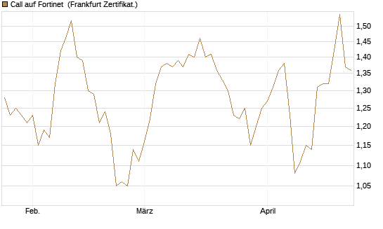 Call auf Fortinet [BNP Paribas Emissions- und Handelsges.] Chart