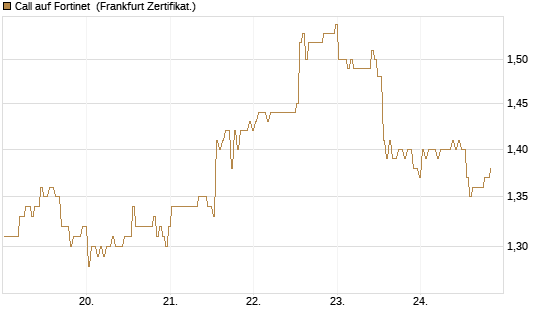 Call auf Fortinet [BNP Paribas Emissions- und Handelsges.] Chart