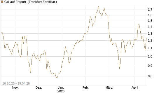 Call auf Fraport [BNP Paribas Emissions- und Handelsges.] Chart