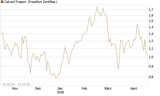 Call auf Fraport [BNP Paribas Emissions- und Handelsges.] Chart