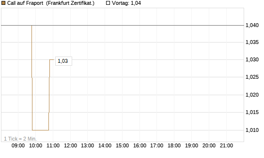 Call auf Fraport [BNP Paribas Emissions- und Handelsges.] Chart
