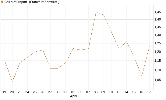 Call auf Fraport [BNP Paribas Emissions- und Handelsges.] Chart