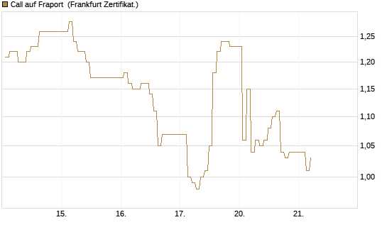 Call auf Fraport [BNP Paribas Emissions- und Handelsges.] Chart