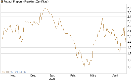 Put auf Fraport [BNP Paribas Emissions- und Handelsges.] Chart