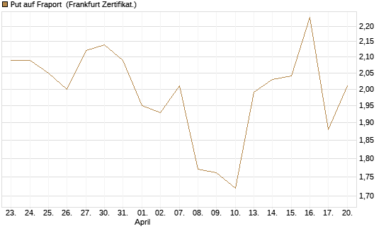 Put auf Fraport [BNP Paribas Emissions- und Handelsges.] Chart