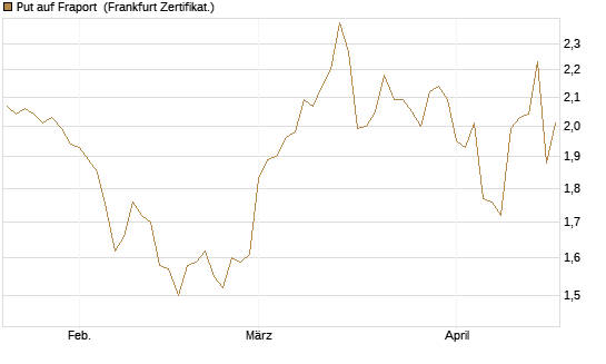 Put auf Fraport [BNP Paribas Emissions- und Handelsges.] Chart