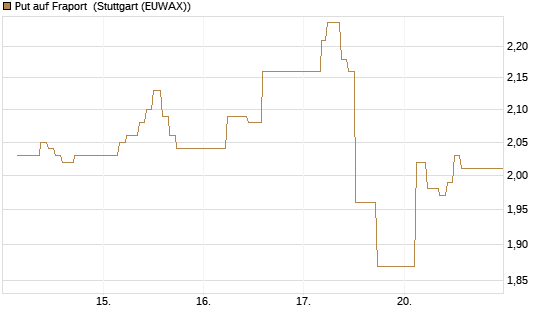Put auf Fraport [BNP Paribas Emissions- und Handelsges.] Chart