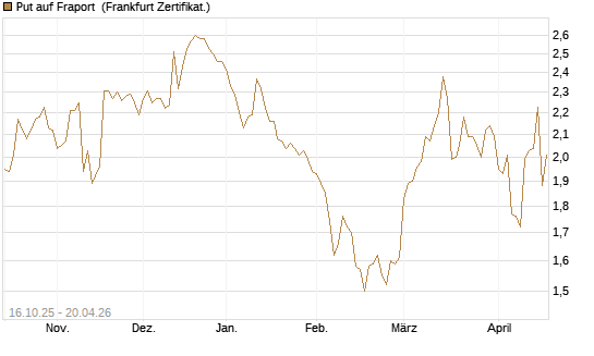Put auf Fraport [BNP Paribas Emissions- und Handelsges.] Chart