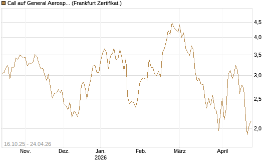 Call auf General Aerospace Co [BNP Paribas Emissions- und Handelsges.] Chart