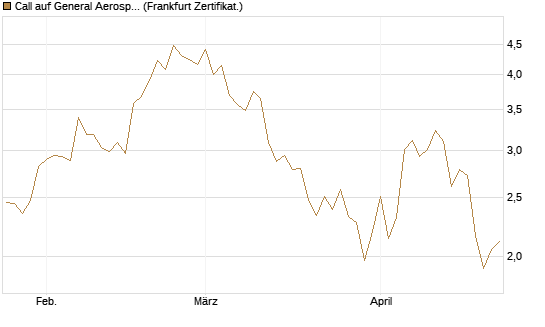 Call auf General Aerospace Co [BNP Paribas Emissions- und Handelsges.] Chart