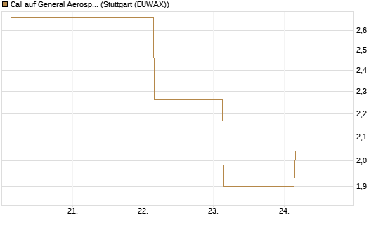 Call auf General Aerospace Co [BNP Paribas Emissions- und Handelsges.] Chart