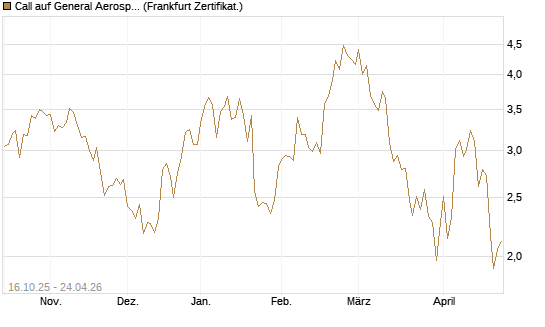 Call auf General Aerospace Co [BNP Paribas Emissions- und Handelsges.] Chart